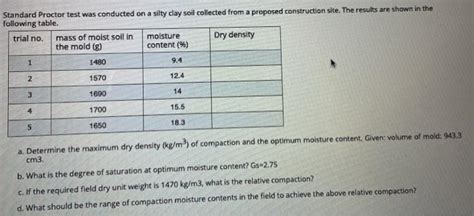 Solved Standard Proctor Test Was Conducted On A Silty Clay Chegg