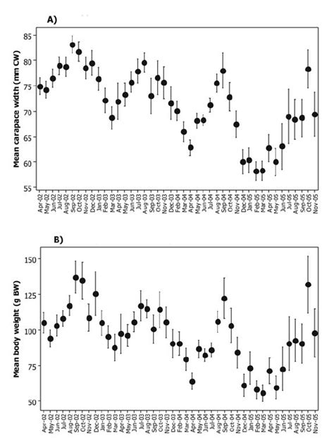 Monthly Mean A Carapace Width Mm Cw And B Body Weight G Bw Of