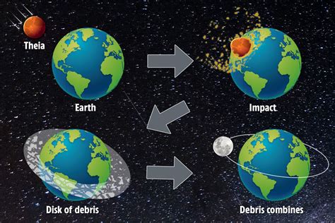 Scientists Prove How Moon Was Formed After Finding Chunk Of Doomed