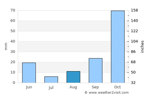 Weaverville Weather in August 2023 | United States Averages | Weather-2-Visit