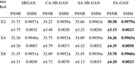 Average Psnr Ssim By Using Different Gan Based Methods Cardiac） Download Scientific Diagram