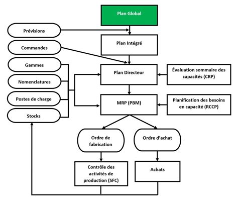 Plan Global de production : Plan Stratégique de Production!