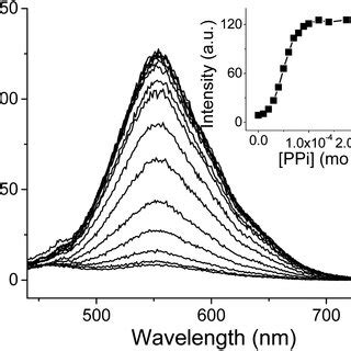 The Fluorescence Change Of M In Water Containing Dmso With