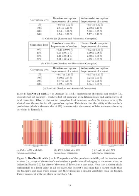 Understanding Self Distillation In The Presence Of Label Noise Deepai