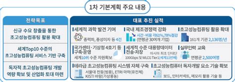 1페타플롭스 성능 슈퍼컴 2022년까지 국내기술로 개발