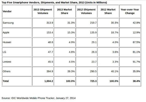 Worldwide Smartphone Shipments Over 1 Billion Units For The First Time