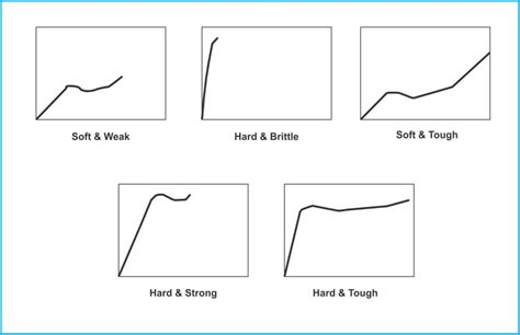 7 Stress Strain Curves For Polymers Download Scientific Diagram