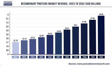 Recombinant Proteins Market Size To Hit Usd 895 Billion By 2032