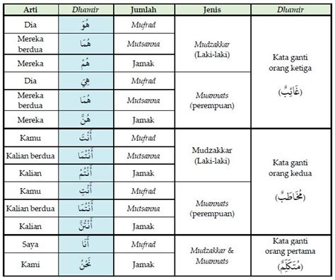 Kata Ganti Orang Pertama Bahasa Arab Pengertian Dhomir Kata Ganti