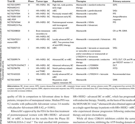 Current investigational clinical trials with abemaciclib (excluding ...