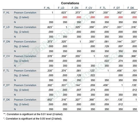 Ph N T Ch V C K T Qu T Ng Quan Pearson Tr N Spss