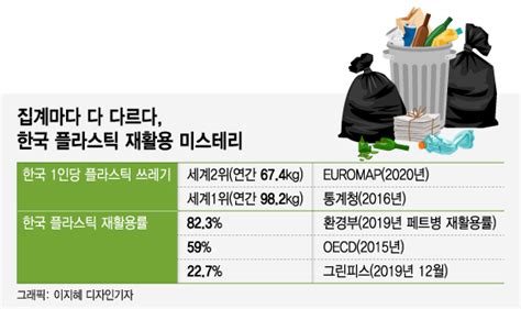 한국 플라스틱 배출량 세계 2위인데재활용 쓰레기 수입하는 현실 머니투데이