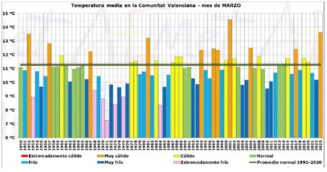 Marzo De En La Comunidad Valenciana Muy C Lido Y Extremadamente Seco