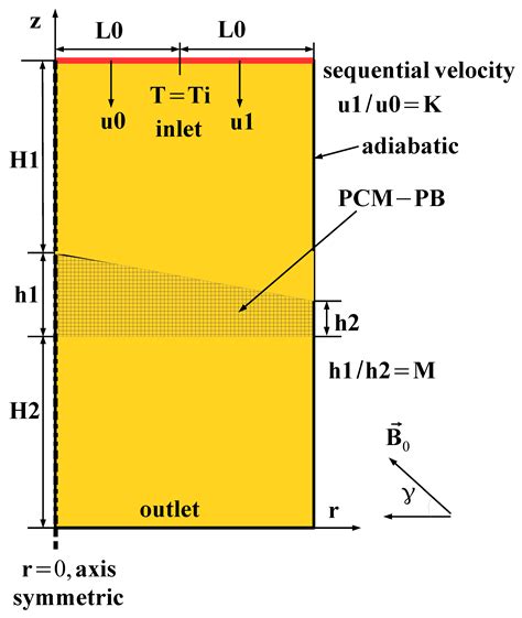 Mathematics Free Full Text Combined Effects Of Sequential Velocity