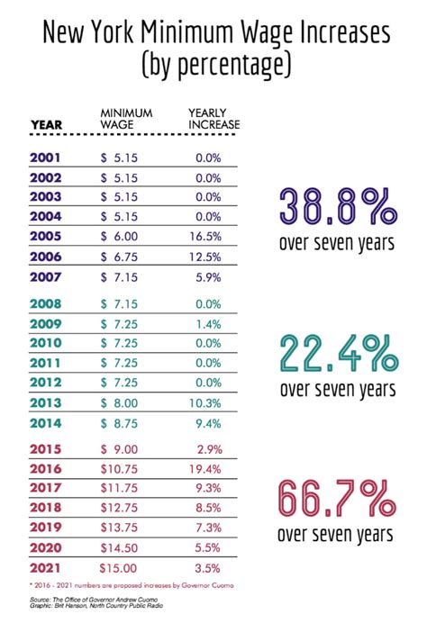 New York State Minimum Wage In 2025 Kylen Rochelle