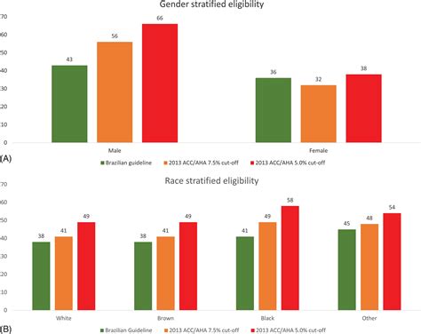 Implications Of The New Us Cholesterol Guidelines In The Brazilian