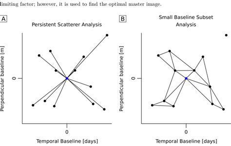 Theoretical Baseline Plots For A Ps And B Sbas Processing Each Point