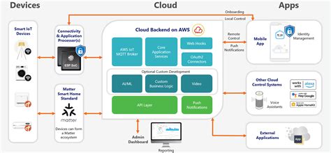 IoT Device Management Platform Scalable Solutions Powered By ESP