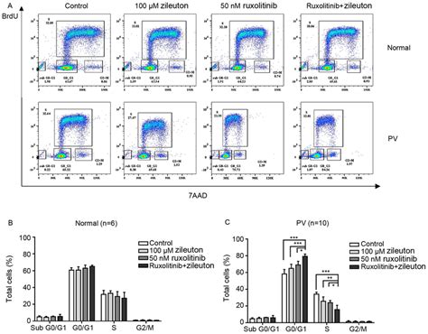 Effects Of Treatment With M Zileuton And Or Nm Ruxolitinib On