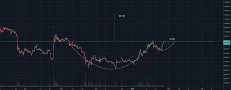 Btc Cup And Handle To A Breakout With A Close Above For