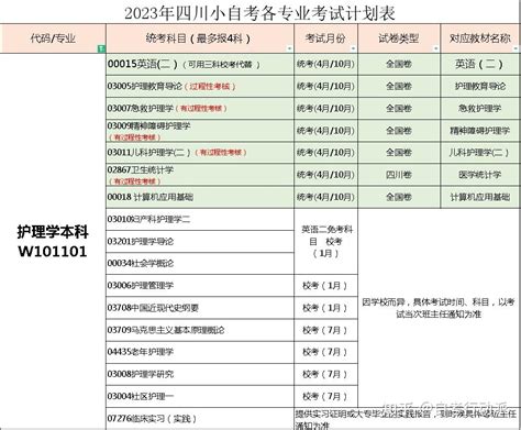 2023年自考本科护理学专业考试科目，护理学就业前景如何？ 知乎