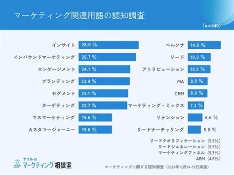 デジタルマーケティング関連用語認知度1位は「seo」で238％ 2位は「ランディングページ」【ナイル調査】 Marketimes（マーケ