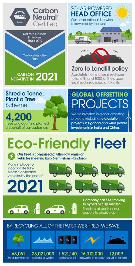 Ways Businesses Can Reduce Their Carbon Emissions Shred Station