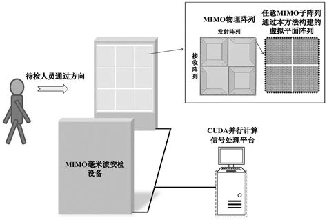 基于cuda的mimo毫米波雷达三维成像方法及系统与流程