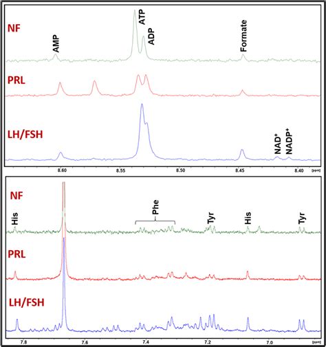 Representative H Nmr Spectra Of Aqueous Methanol Extracts Of Whole