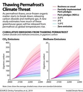 Chart Thawing Permafrost S Climate Threat Inside Climate News