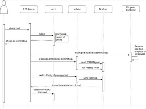 Kubernetes: Lifecycle of a Pod