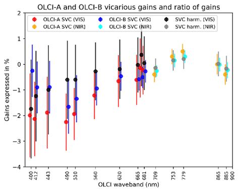 Comparison between the current OLCI-A (red/orange) and preliminary ...