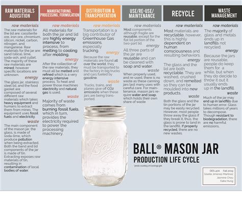 Ball Mason Jar — Design Life-Cycle