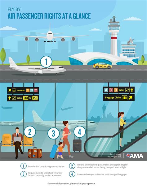 Canada Air Passenger Rights Ama