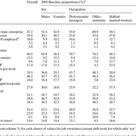 Tcs 2005 Overall Proportions Of Job Covariates By Sex Occupation And Download Table