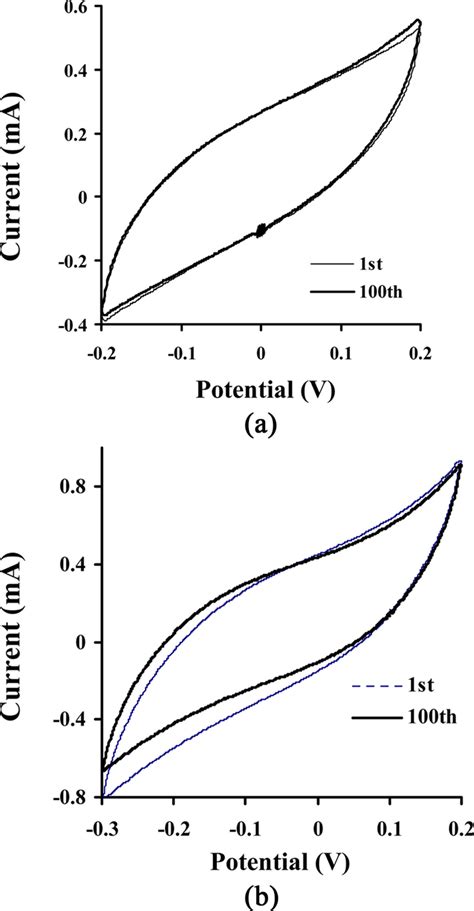 A Cyclic Voltammetry Cv Of Graphene Oxide Go Vs Ag Ag At