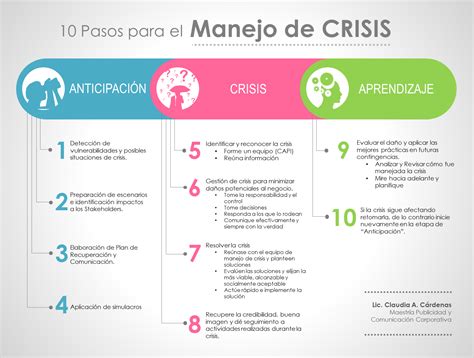 Modelos De Planeación 10 Pasos Para El Manejo De Crisis Intervención