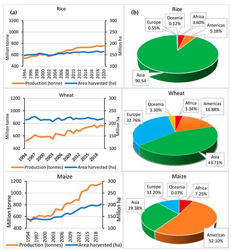 Agronomy Free Full Text A Critical Review Of Climate Change Impact