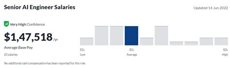 Ai Engineer Salary The Ultimate Guide For 2024