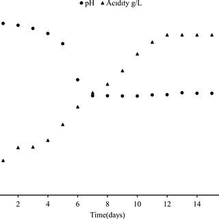 Chemical changes during natural fermentation of Gundruk | Download ...