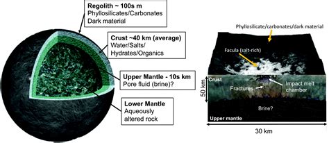 Ceres Astrobiological Target And Possible Ocean World Astrobiology