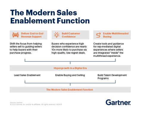 What Is Sales Enablement The Ultimate Guide For 2023 And Beyond Gartner