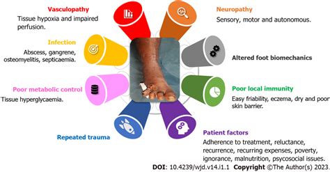 Pathogenesis Of Diabetic Foot Ulcers Download Scientific Diagram