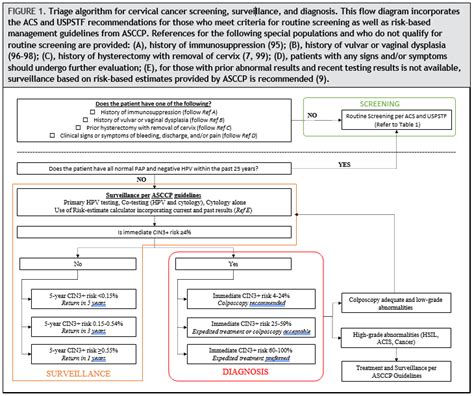 AACC Guidance Document On Cervical Cancer Detection Screening