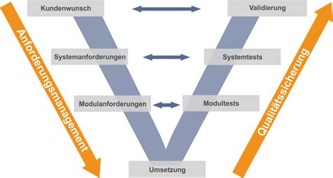 Anforderungsmanagement Omni Inform Pro