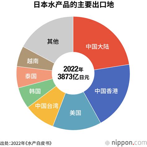 2022年日本水产进口额创历史新高