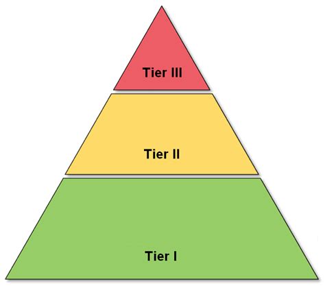 Rti Pyramid Template