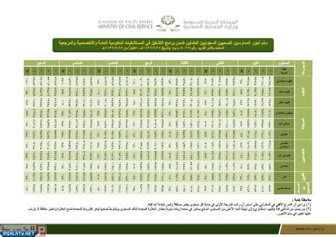 سلم رواتب الممرضين بوزارة الصحة بالسعودية 2023