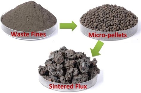 Development Of Prefused Synthetic Flux For Basic Oxygen Steel Making Through Micro‐pelletization