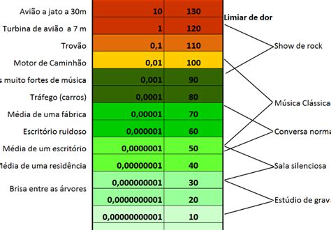 Quantos Decibéis E Permitido Por Lei - Exemplos de Decibéis Permitidos: Tabela Completa para Referência